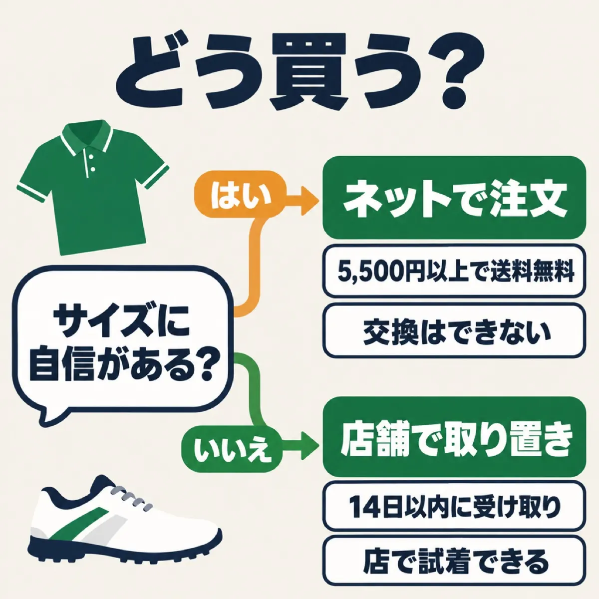 アルペンでウェアを買うとき、試着したいなら店舗取置、決まっているならネットに分かれる図