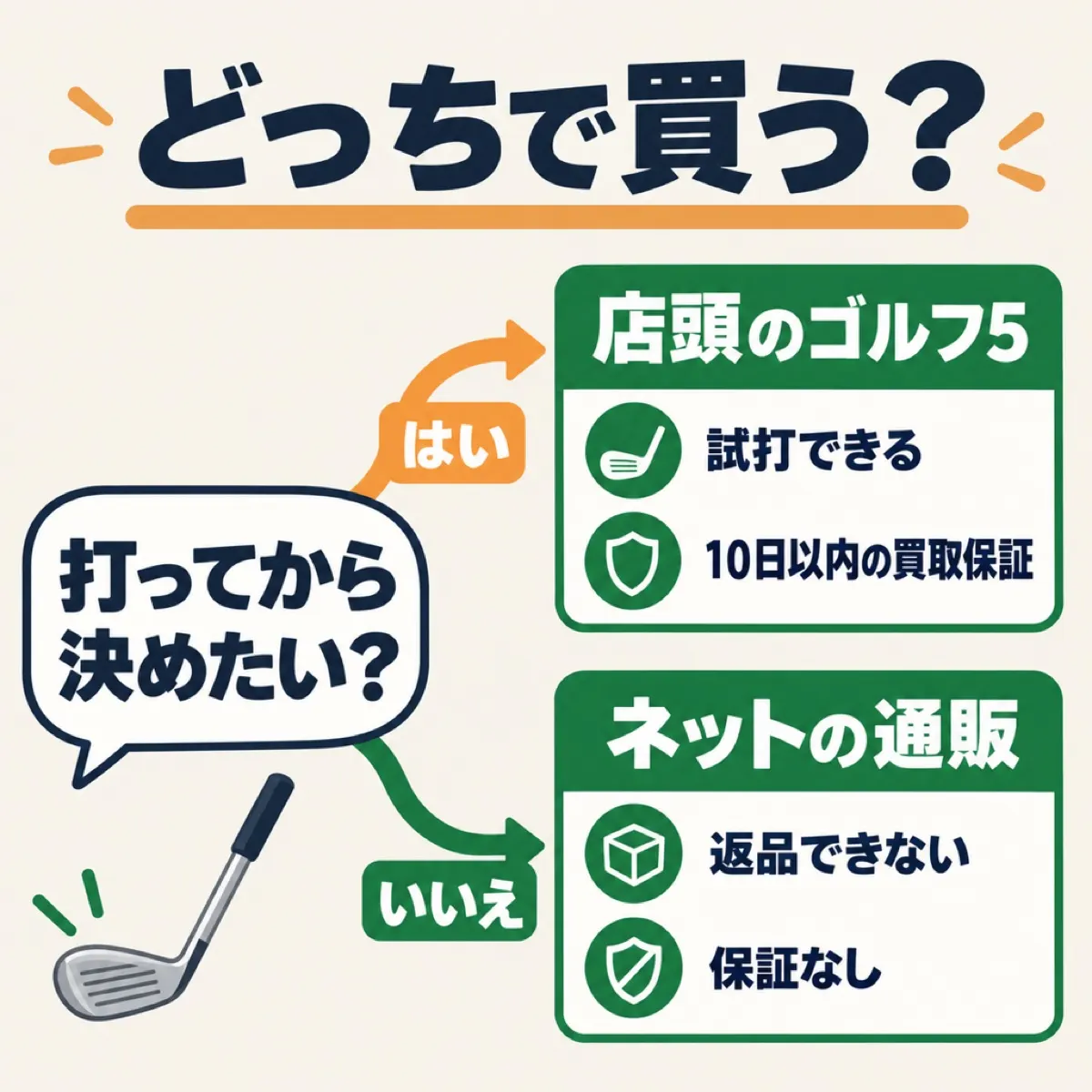 アルペンの中古クラブは、店頭なら試打して買え、ネットは返品できないことを示す分かれ道の図