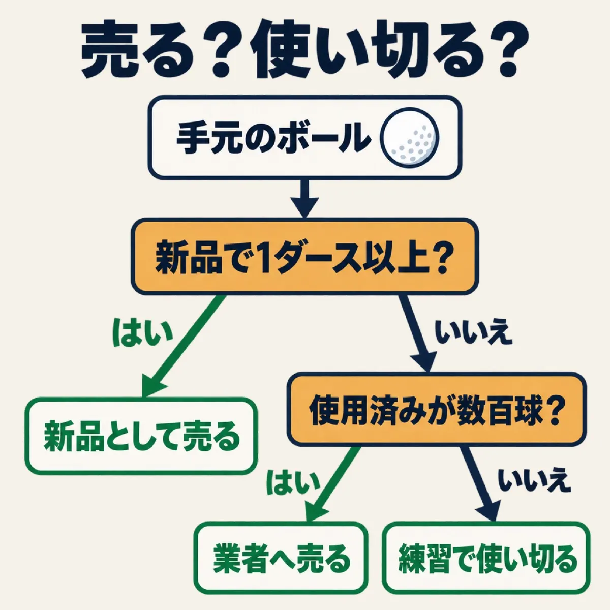 手元のボールが新品か使用済みか、球数が足りるかで、売る・練習で使い切るを分ける流れ図