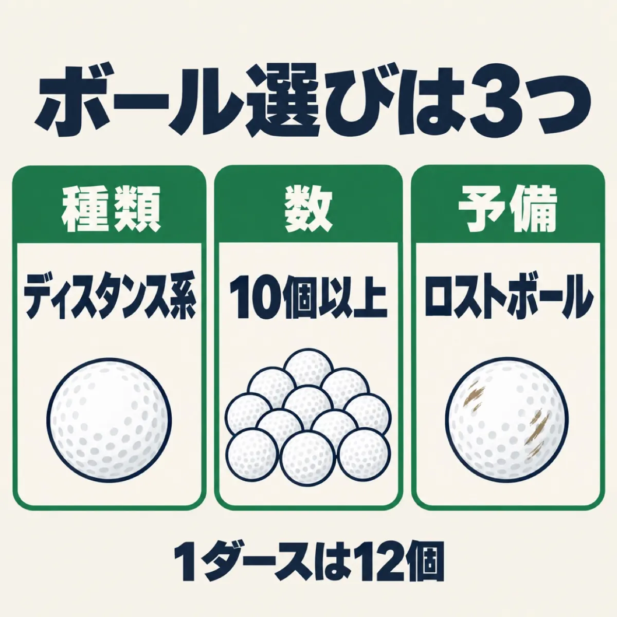 初心者のボール選びは、ディスタンス系を1ダース、予備にロストボールという3つの考え方を示す図