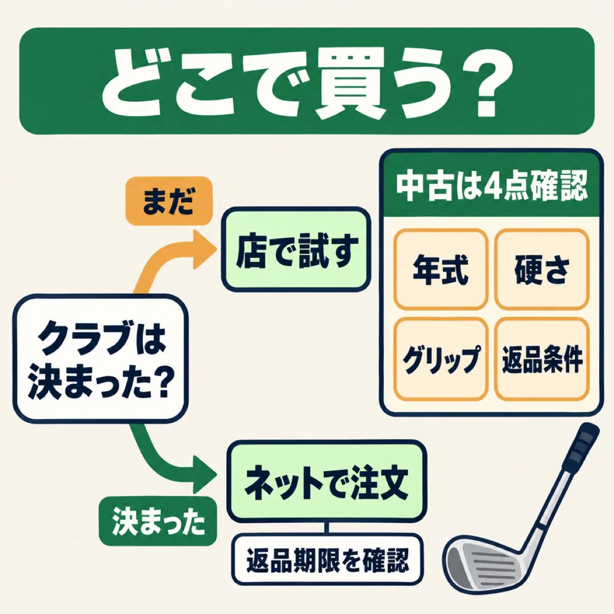 クラブが決まっていなければ店で試し、決まっていればネットで注文し、中古は4点を確認する流れ