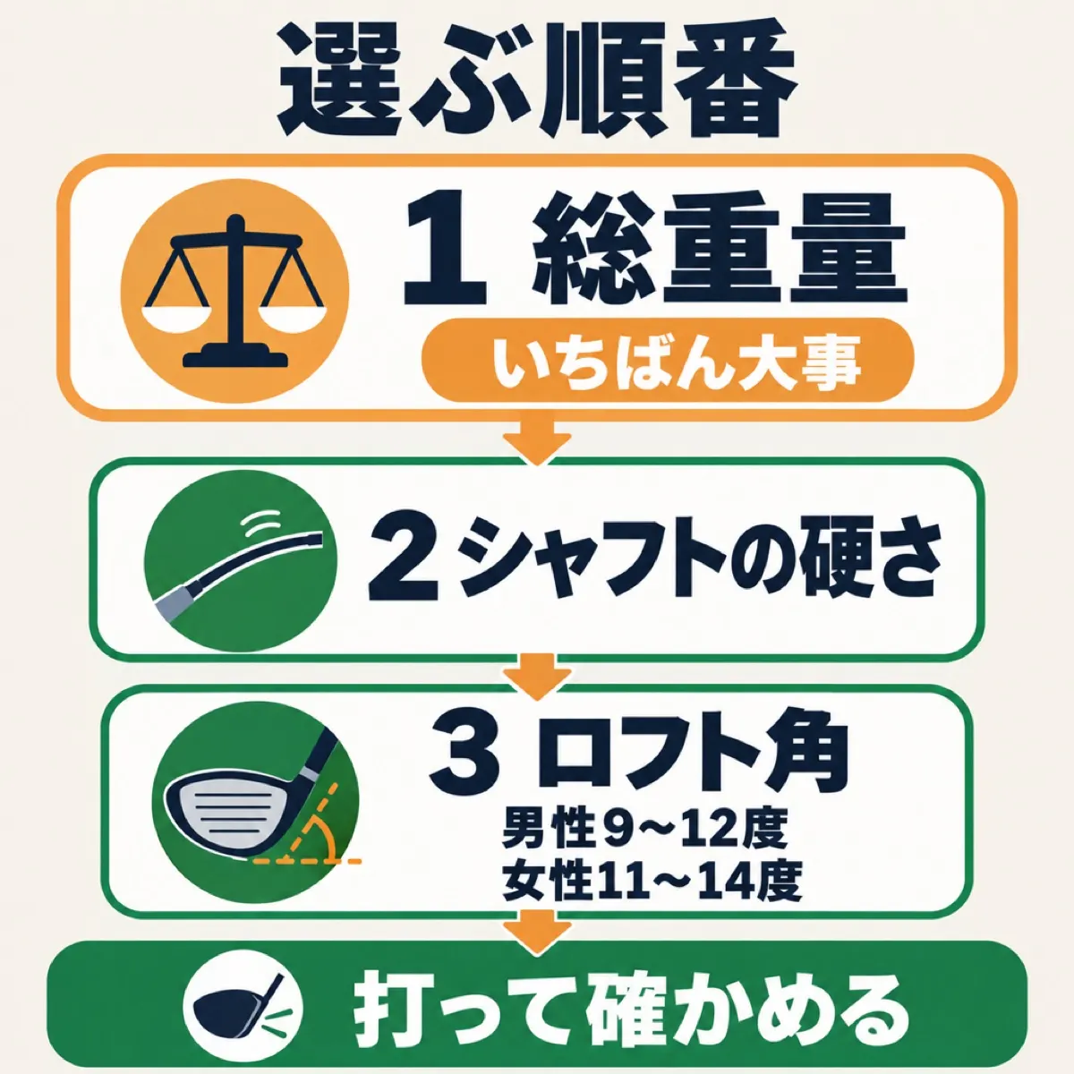 ドライバー選びの順番を、重さ、シャフトの硬さ、ロフト角の3段階で示した図