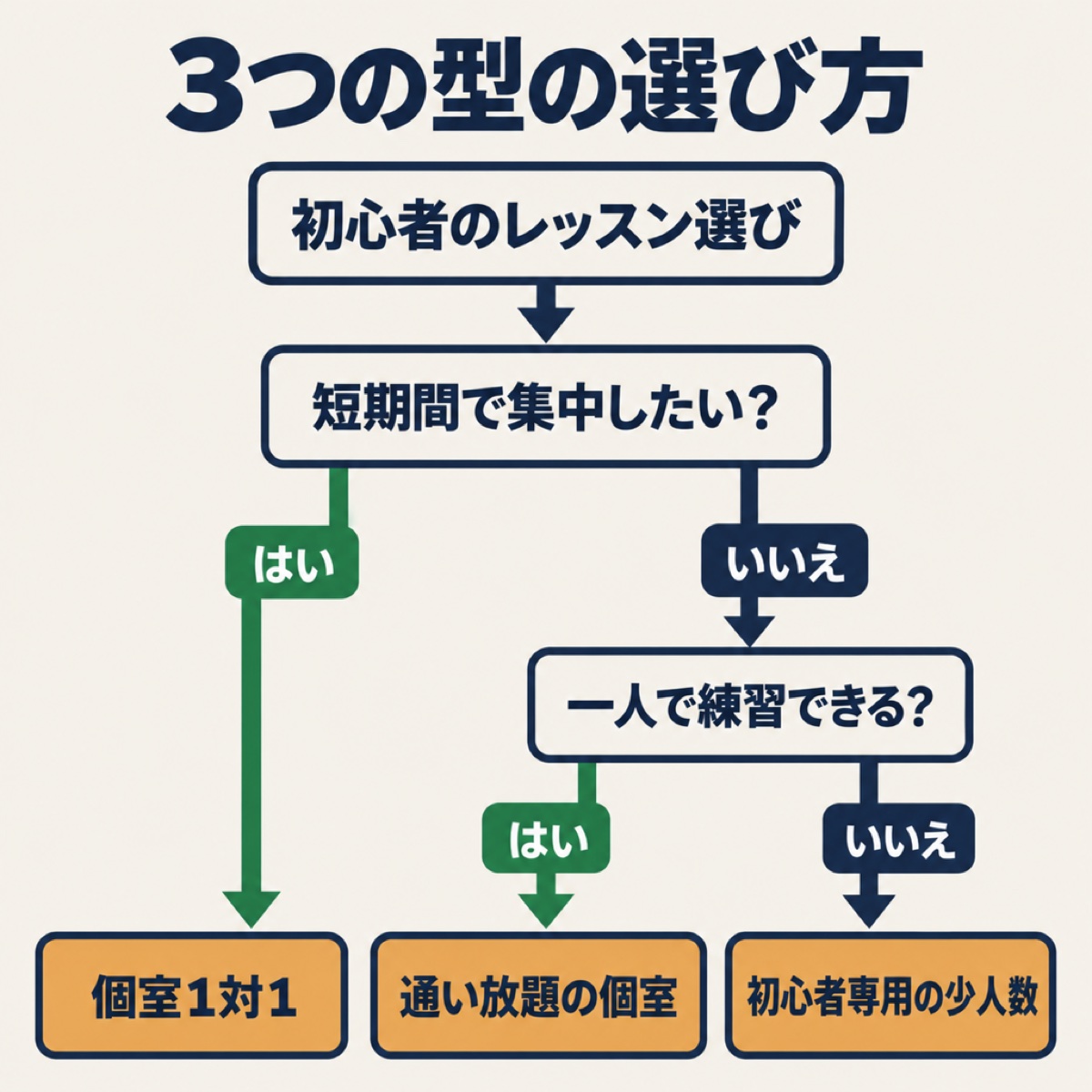 短期間で集中したいか、一人で練習できるかで、個室1対1・通い放題の個室・初心者専用の少人数に分かれる流れ図