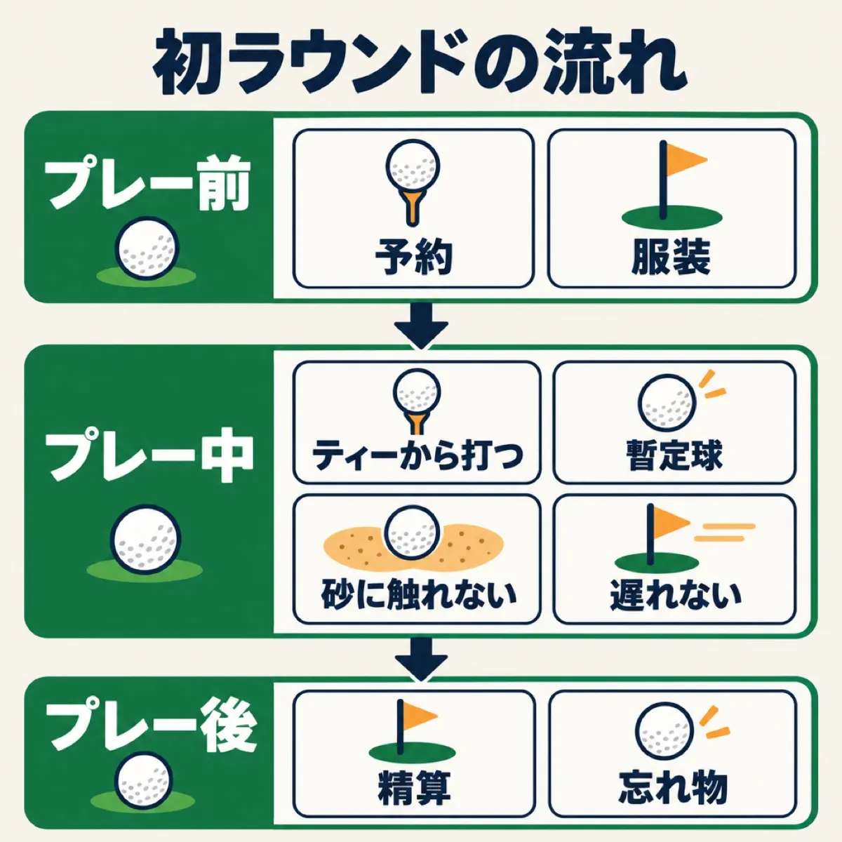 初ラウンドのルールとマナーの流れ。プレー前は予約と服装、プレー中はティーから打つ・暫定球・バンカー・ペース、プレー後は精算と忘れ物の確認