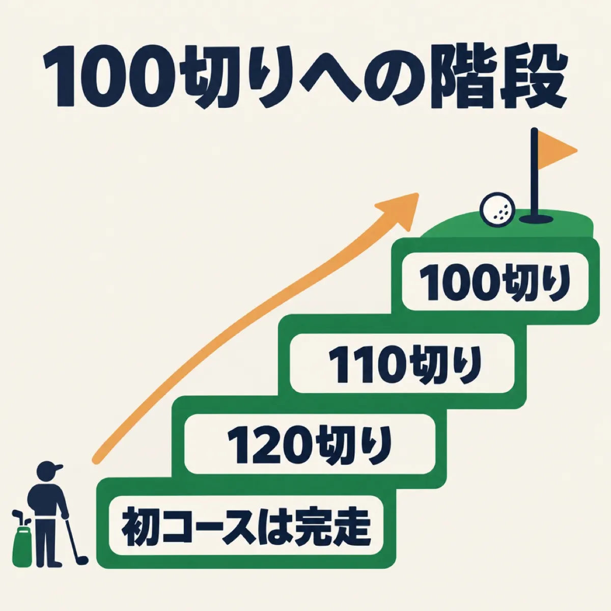 スコアを縮める4つの段階。初コースは完走、次に120切り、110切り、最後に100切り