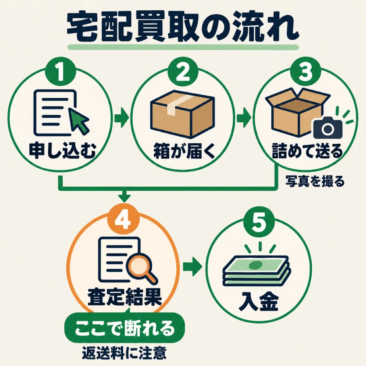 宅配買取の流れ：申し込み、梱包、発送、査定、入金の5段階と、査定後に断れるタイミング