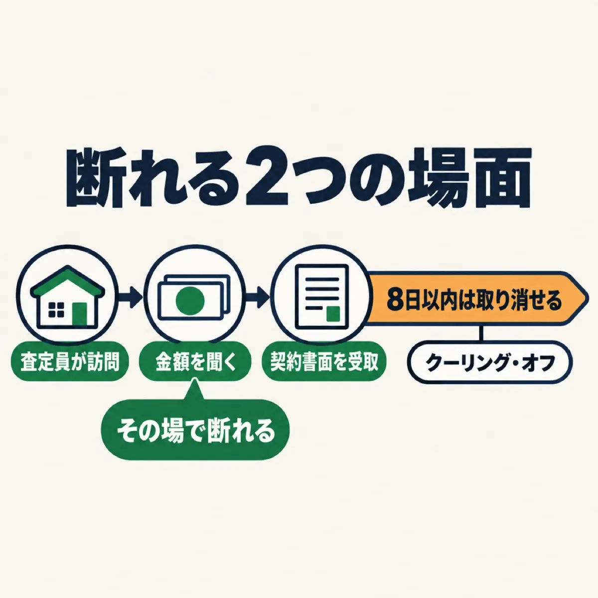 出張買取で断れる2つのタイミング：査定額を聞いたとき、契約書面を受け取ってから8日以内