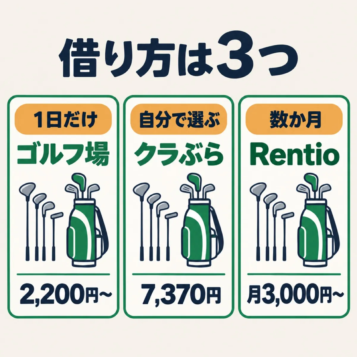 1日だけならゴルフ場の貸しクラブ、自分で選ぶならクラぶら、数か月ならRentioと使い分ける図