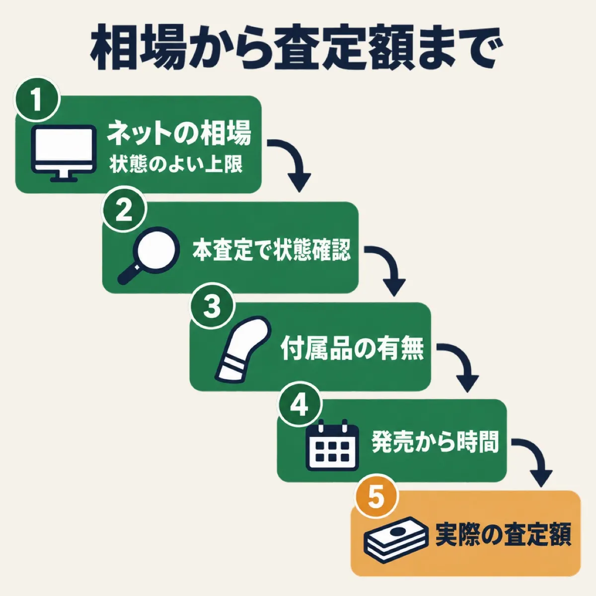 ネットの相場から、状態・付属品・時期・本査定を経て実際の査定額になるまでの流れ