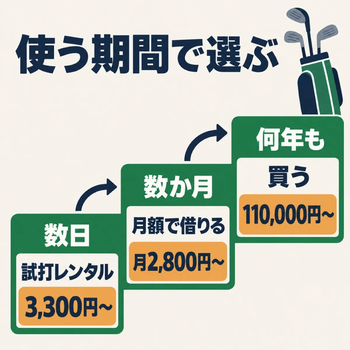 使う期間に応じて、数日なら試打レンタル、数か月なら月額、長く使うなら購入と選ぶ流れ