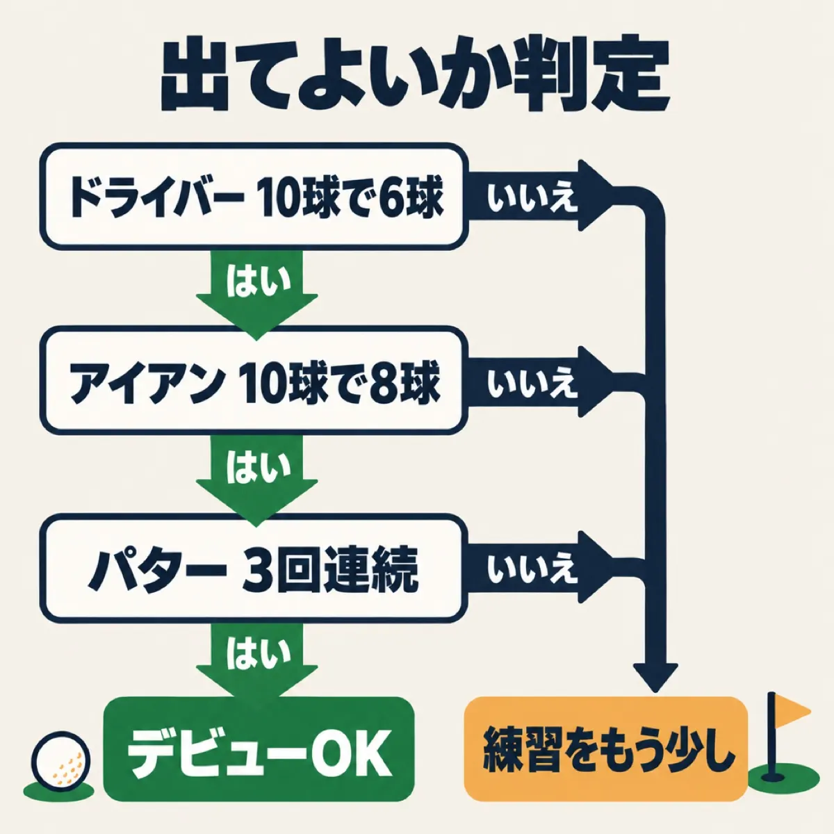 コースデビューの目安の判定図。ドライバーは10球中6球、アイアンは10球中8球、パターは3回連続で入れば、はいでデビューOK。いいえなら練習をもう少し