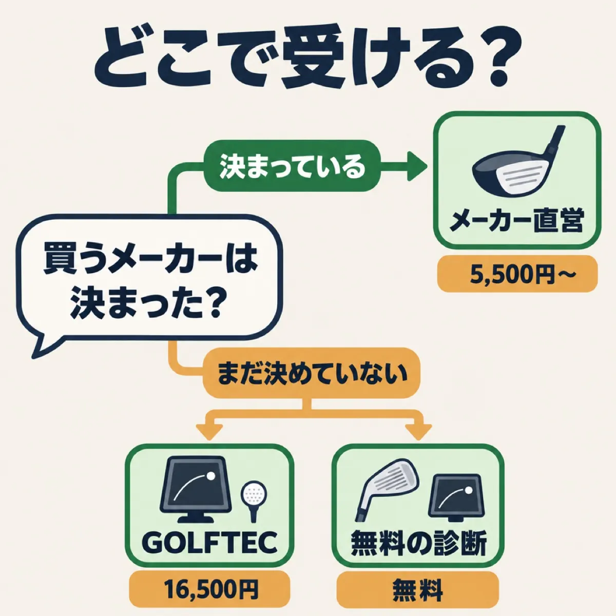 買うメーカーが決まっていれば直営、決まっていなければGOLFTECか無料診断へ進む流れ