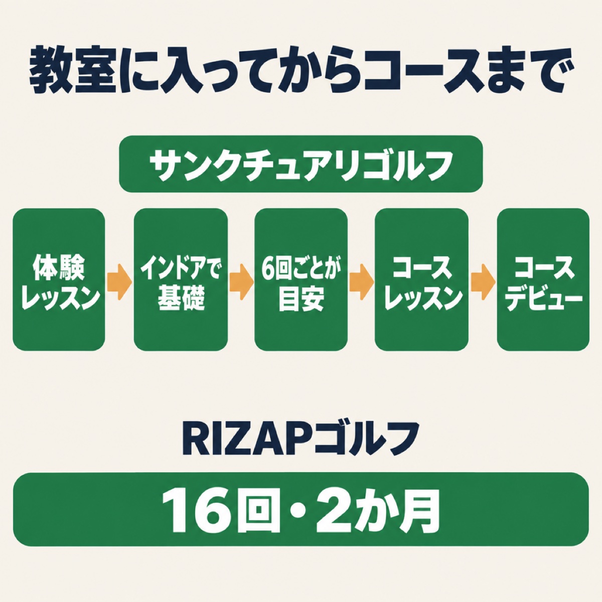 体験レッスンからインドアで基礎を習い、6回ごとにコースレッスンへ進んでコースデビューする流れの図
