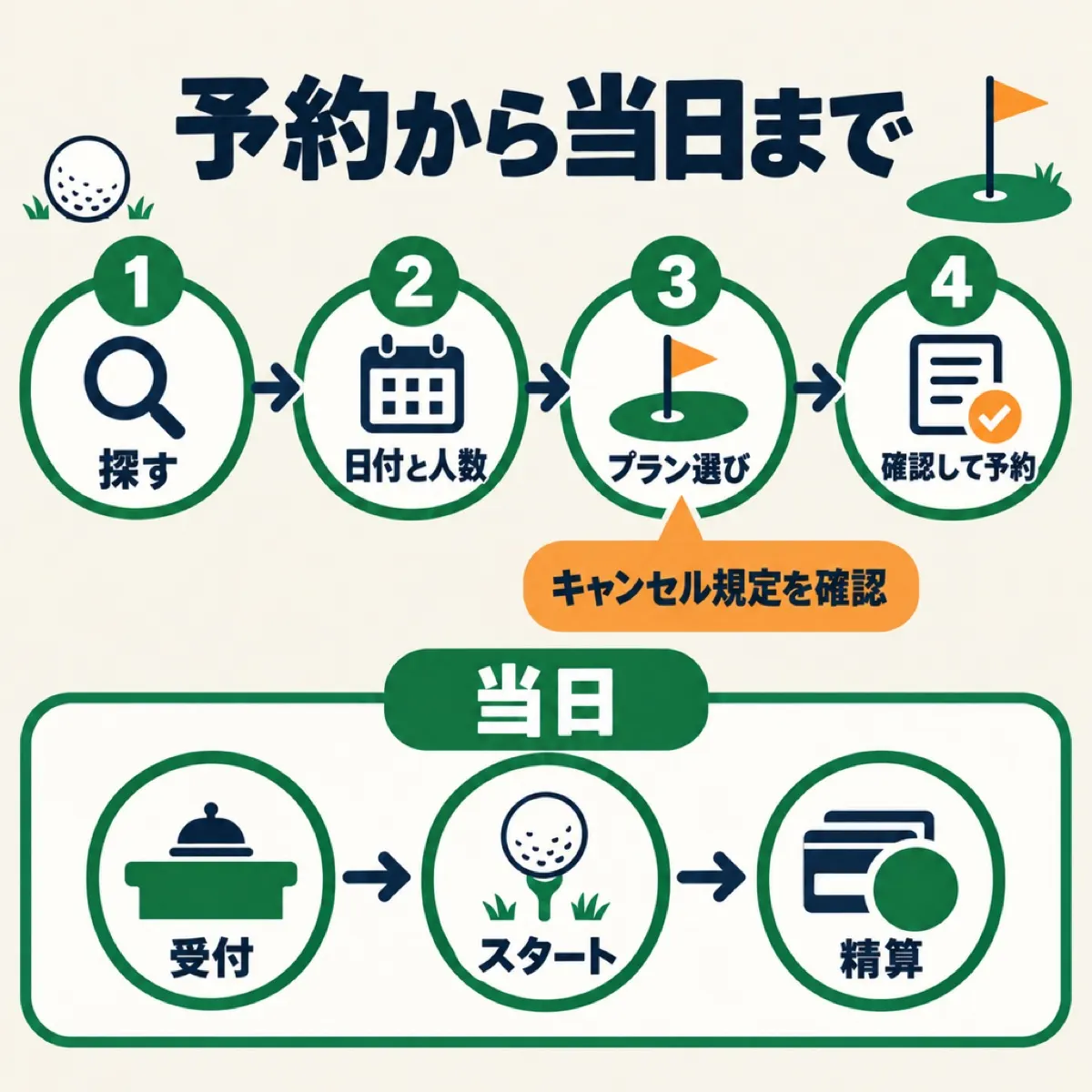 ゴルフ場予約の流れ。探す、日付と人数、プラン選び、確認して予約、当日は受付と精算