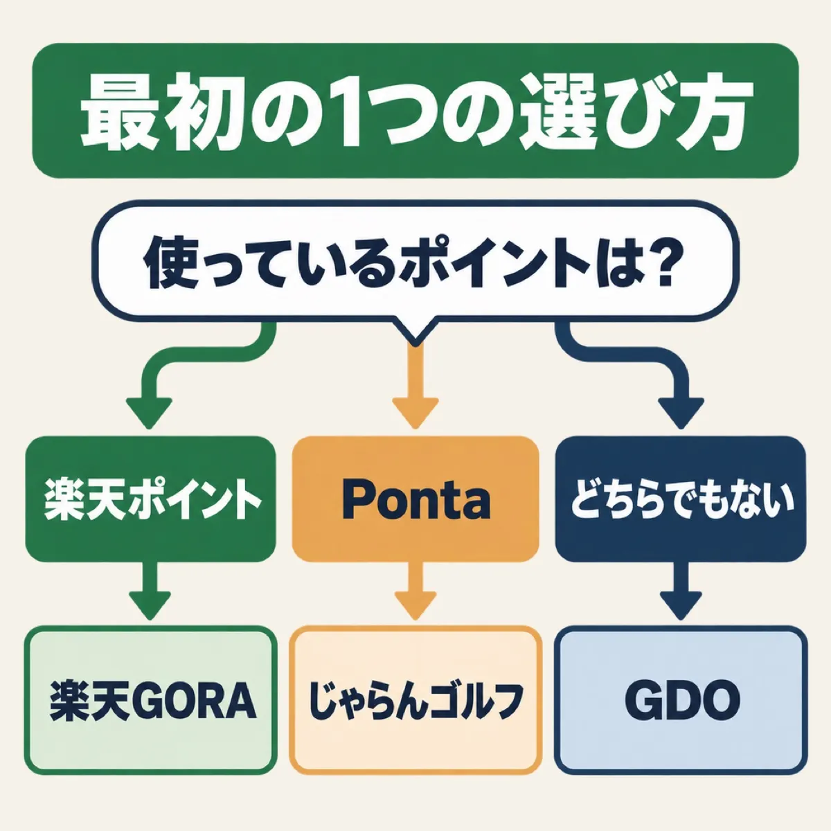 予約サイトの選び方。楽天ポイントを使うなら楽天GORA、Pontaを貯めているならじゃらんゴルフ、どちらでもなければGDO