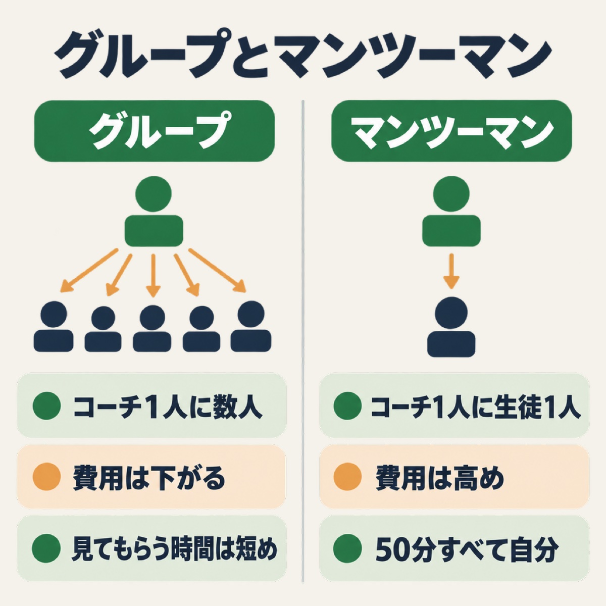 コーチの時間を数人で分けるグループと、1人で使えるマンツーマンの違いを比べた図
