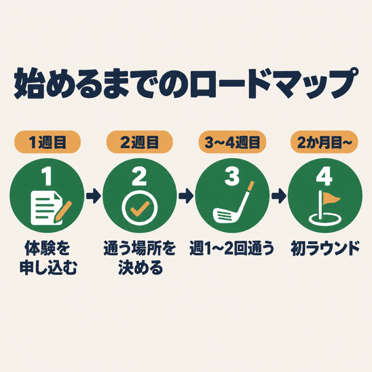 始めるまでのロードマップ。1週目は体験を申し込み、2週目に通う場所を決め、3〜4週目は週1〜2回通い、2か月目以降に初ラウンド