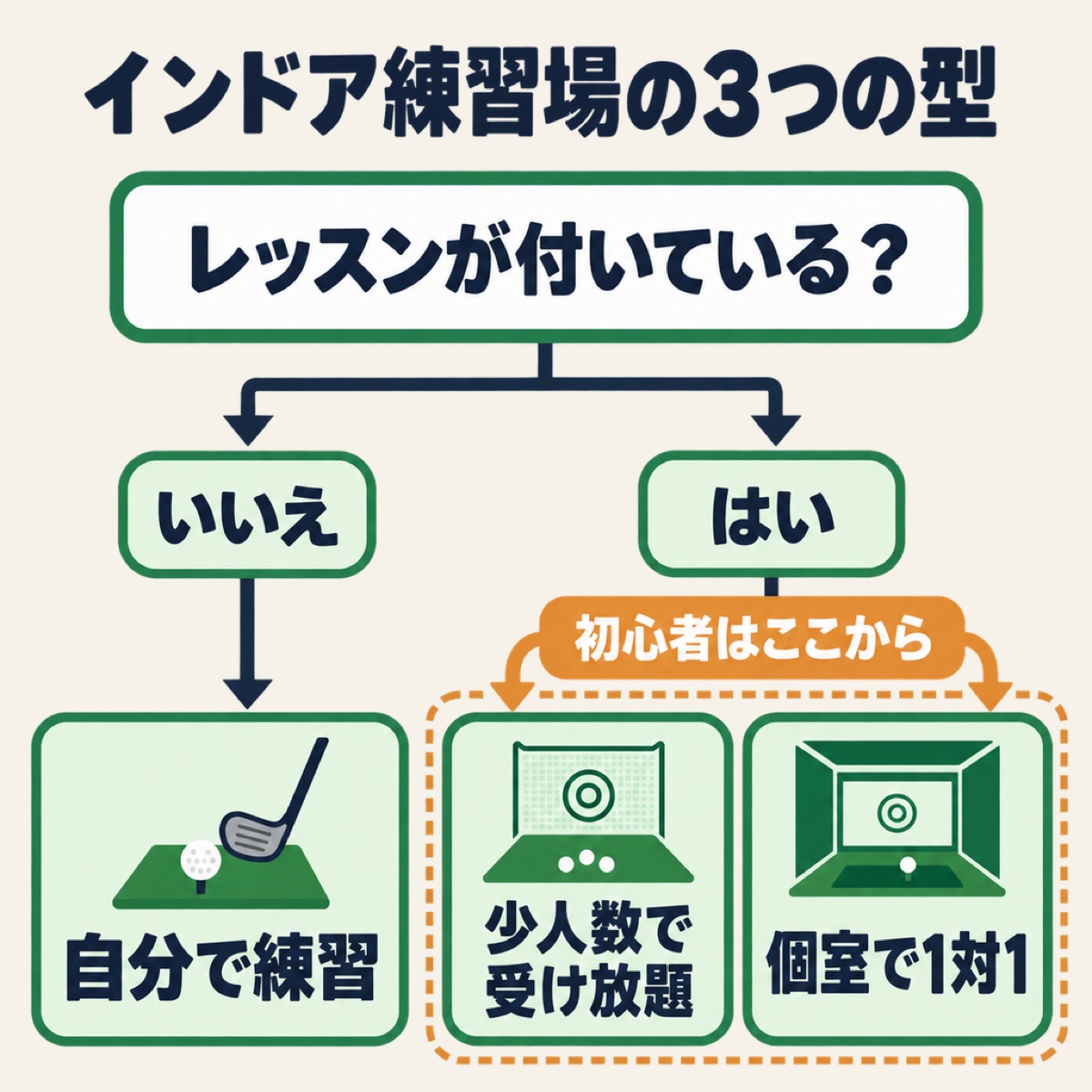 レッスンが付いているかで、自分で練習・少人数で受け放題・個室で1対1の3つの型に分かれる図