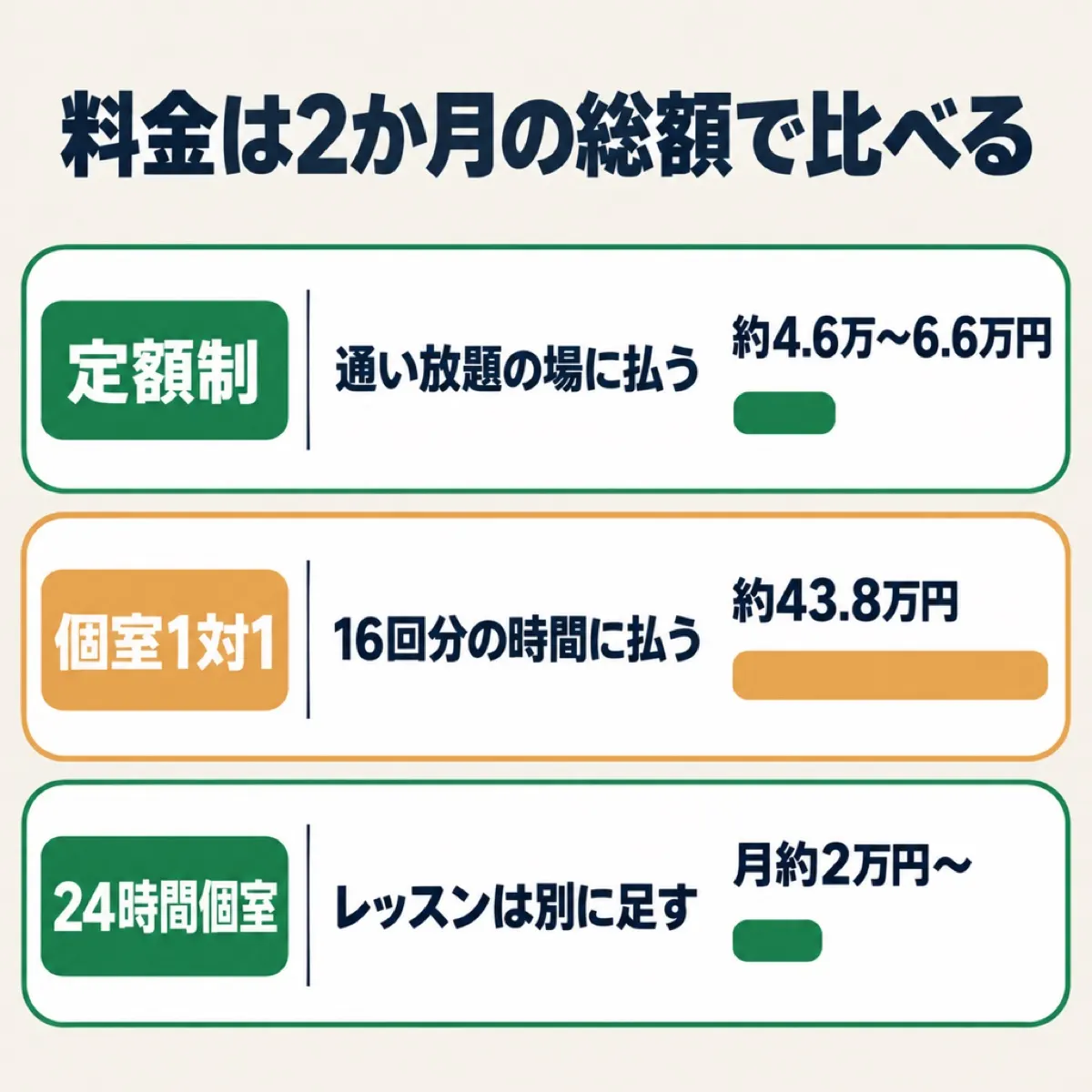 ゴルフレッスンの料金を、入会金込みの2か月の総額で定額制・個室マンツーマン・24時間個室の3タイプで比べる図