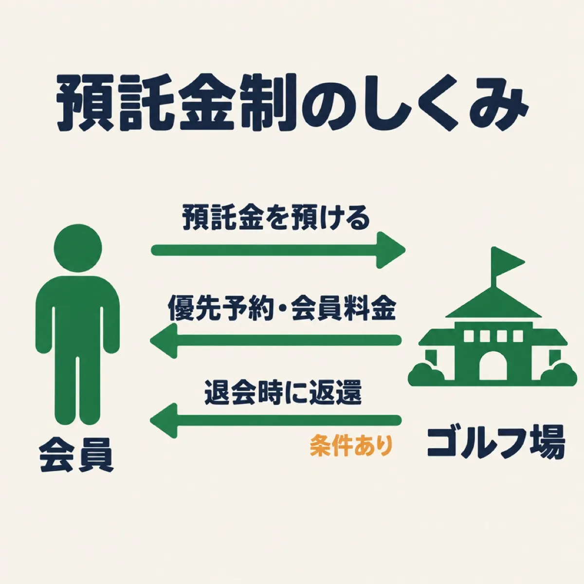 会員がゴルフ場に預託金を預け、優先予約や会員料金を受けられ、退会時に条件を満たせば返還される仕組みの図