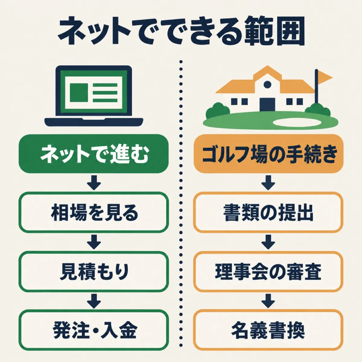 ネットで進められる範囲(相場の閲覧、見積もり、発注、入金)と、ゴルフ場側の手続き(書類の提出、理事会の審査、名義書換)の区切りを示した図