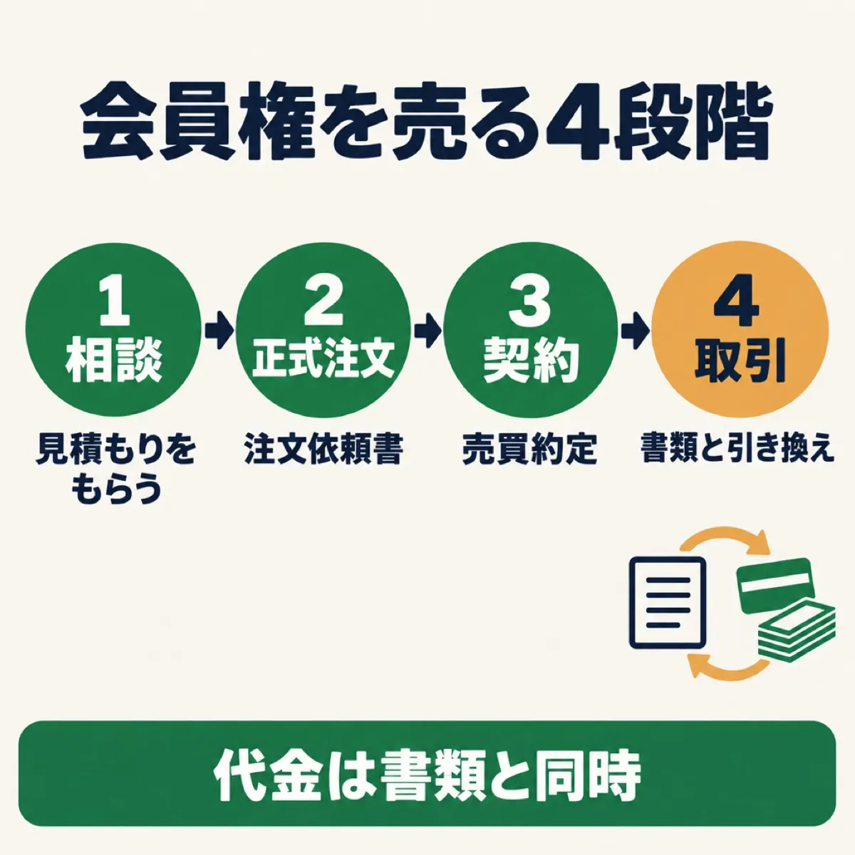 会員権を売る流れ。相談、正式注文、契約、取引の4段階で進み、取引日に書類と代金を同時に交換する