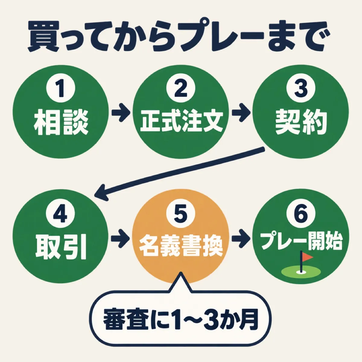 買う流れ。相談、正式注文、契約、取引、名義書換、プレー開始の順に進み、理事会の審査に1〜3か月かかる