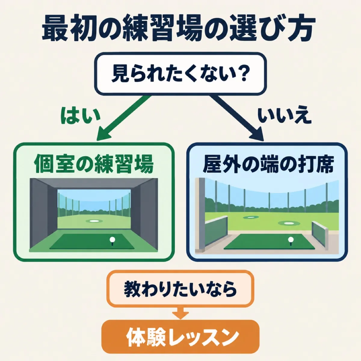 打つ姿を見られたくないかどうかで、個室の練習場か屋外の端の打席に分かれ、教わりたい人は体験レッスンへ進む分岐図。