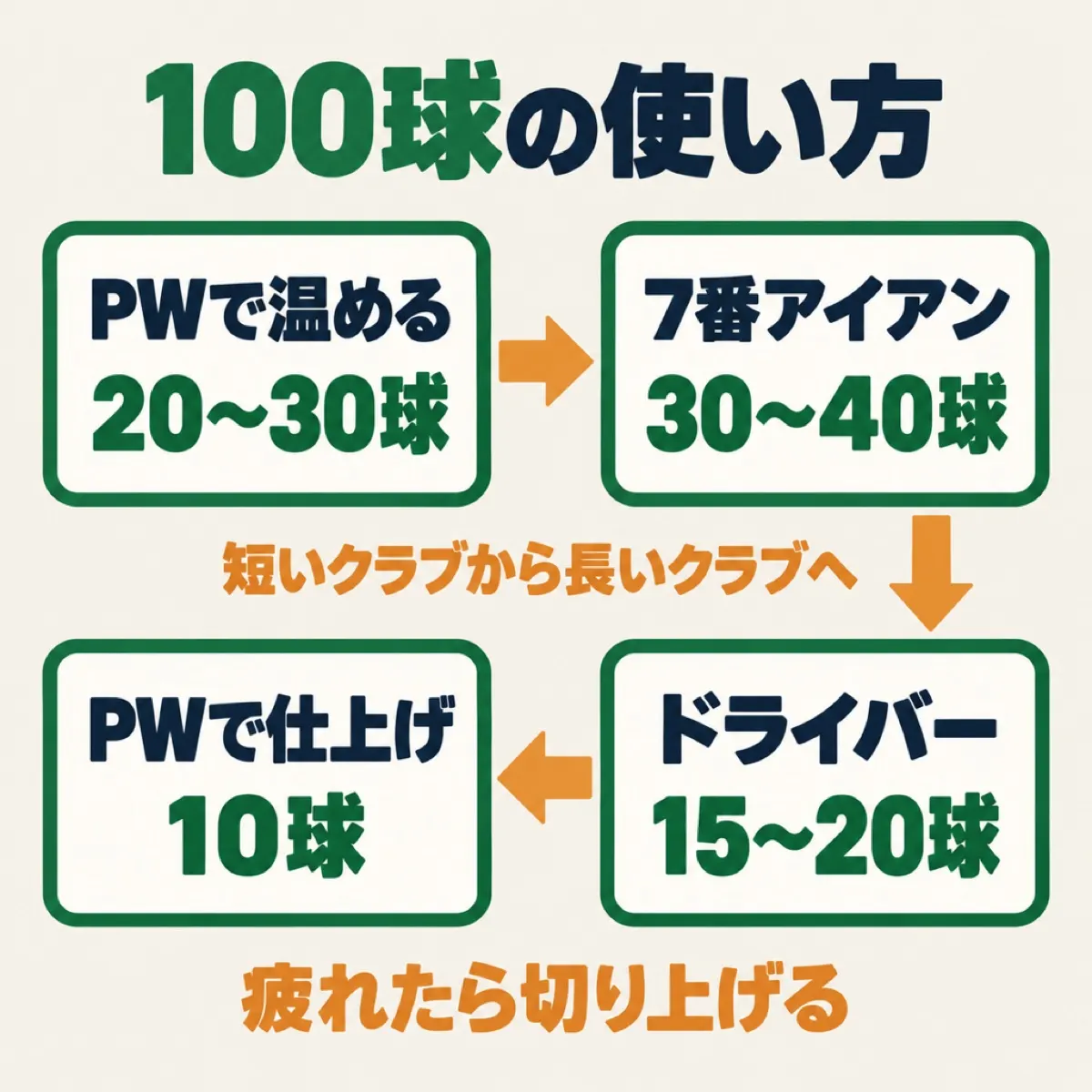 100球を、PWで温める、7番アイアン、ドライバー、PWで仕上げの4段階に分けて短いクラブから長いクラブへ進める流れ図
