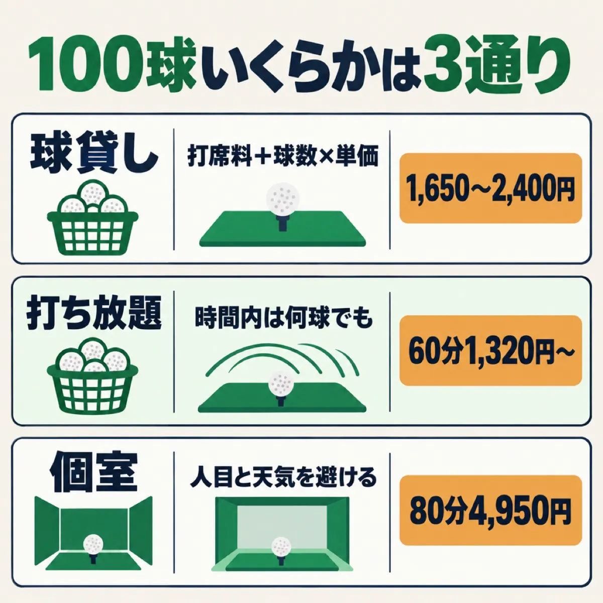 打ちっぱなしの料金を、球貸し・打ち放題・個室の3つの払い方で比べた図