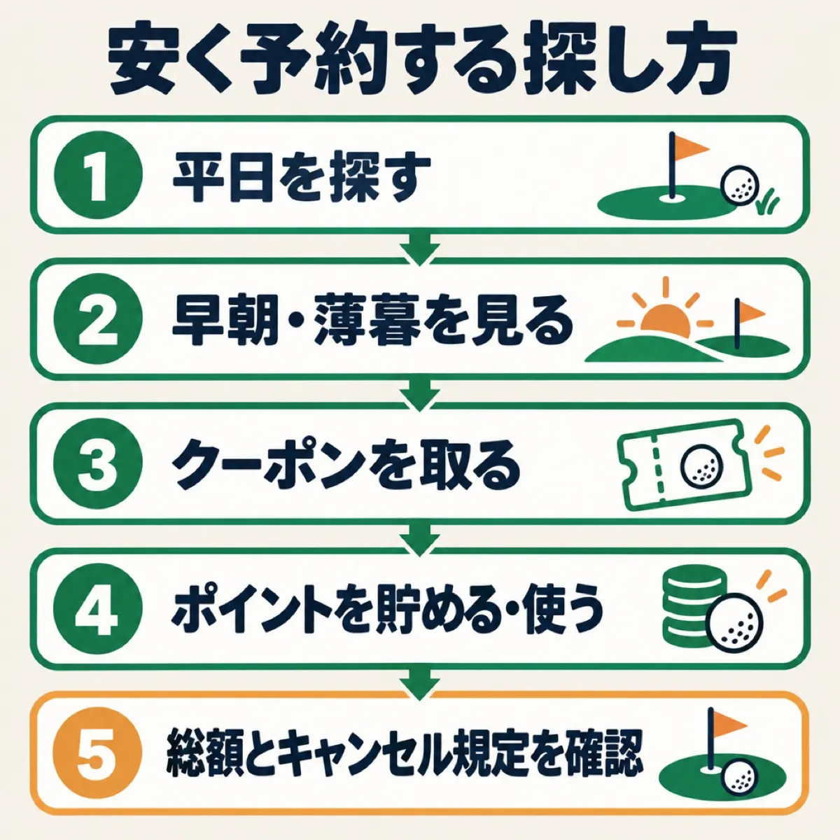 ゴルフ場を安く予約する探し方の5ステップ。平日を探す、早朝・薄暮を見る、クーポンを取る、ポイントを使う、総額とキャンセル規定を確認