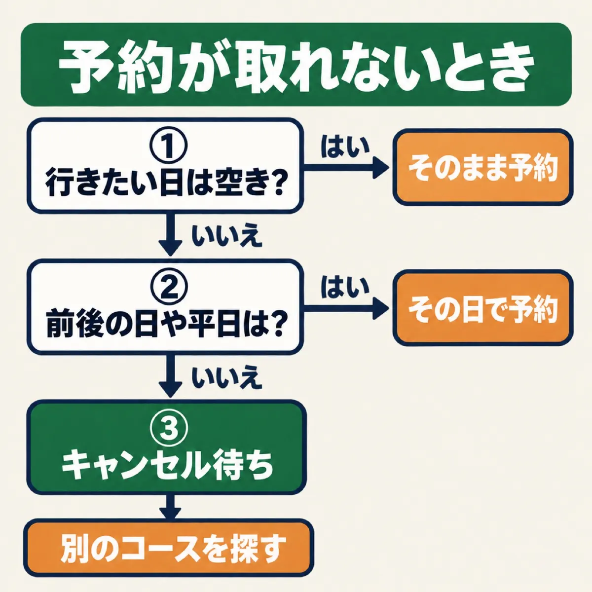 予約が取れないときの流れ。行きたい日が空いていれば予約、空いていなければ前後の日や平日を探し、それでも空きがなければキャンセル待ちか別のコースを探す