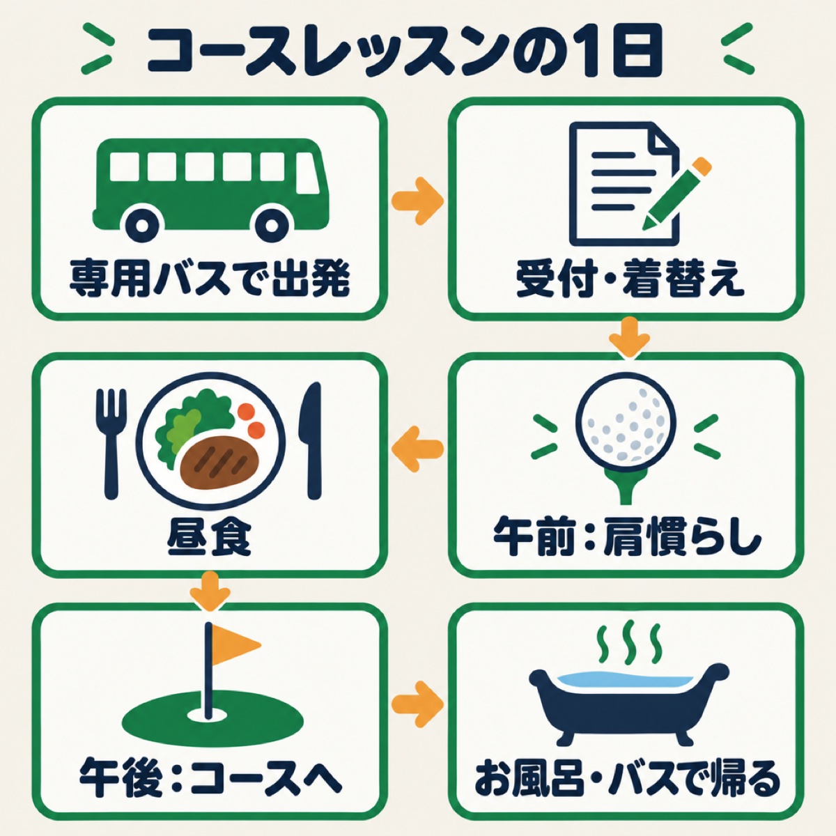 コースレッスンの1日。専用バスで出発、受付と着替え、午前は肩慣らしのレッスン、昼食、午後にコースへ、お風呂のあとバスで戻る