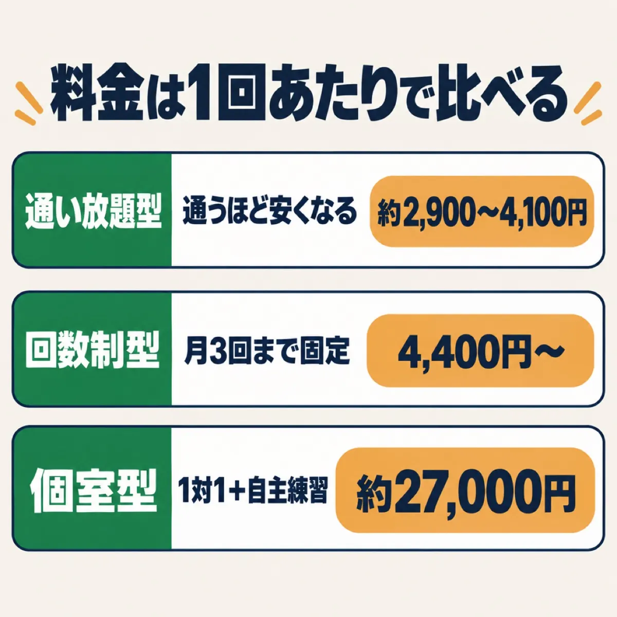 ゴルフスクールの料金を、通い放題・回数制・個室の3タイプで、1回あたりの金額に直して比べる図