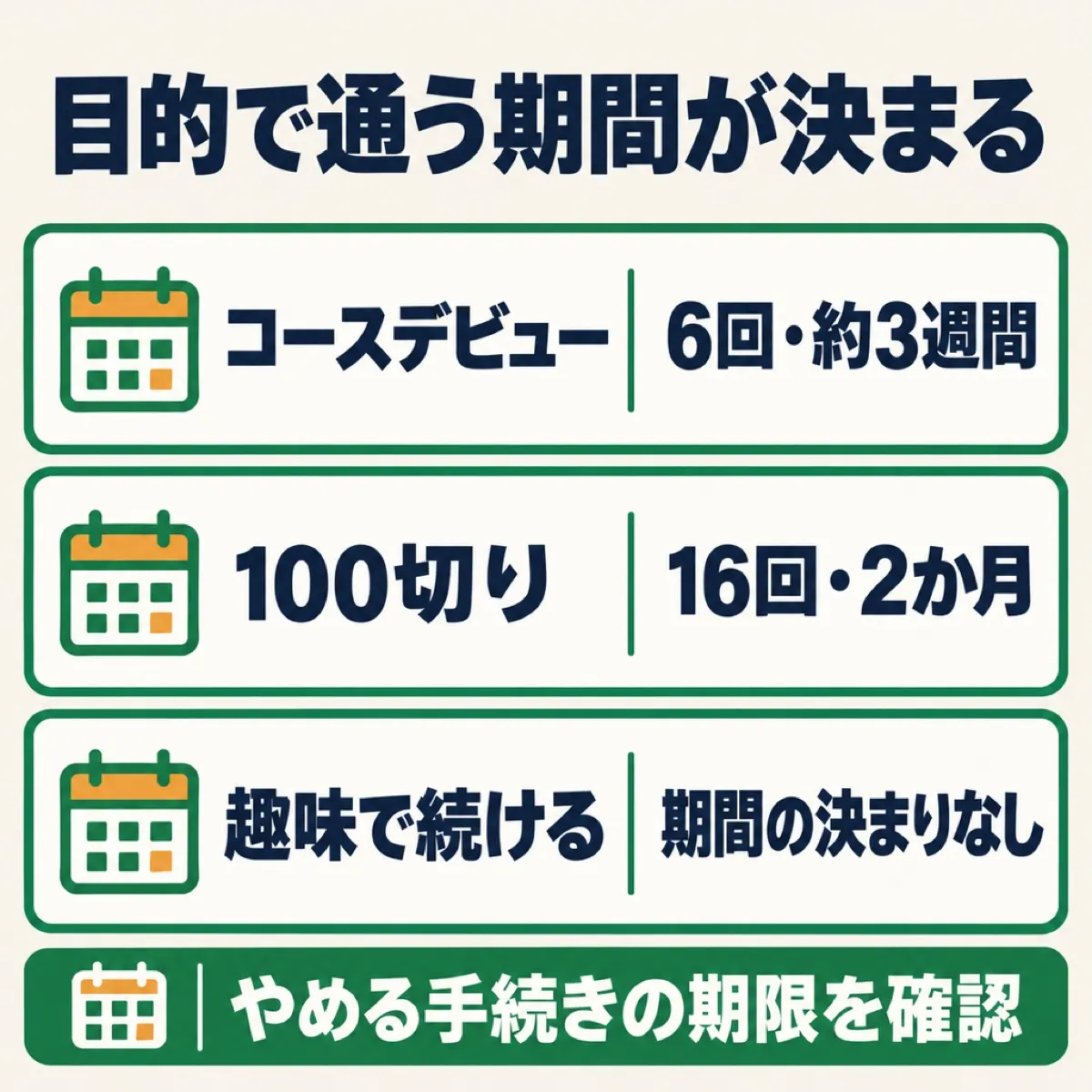 ゴルフスクールに通う期間の目安を、目的別（コースデビュー・100切り・趣味の継続）に示した図