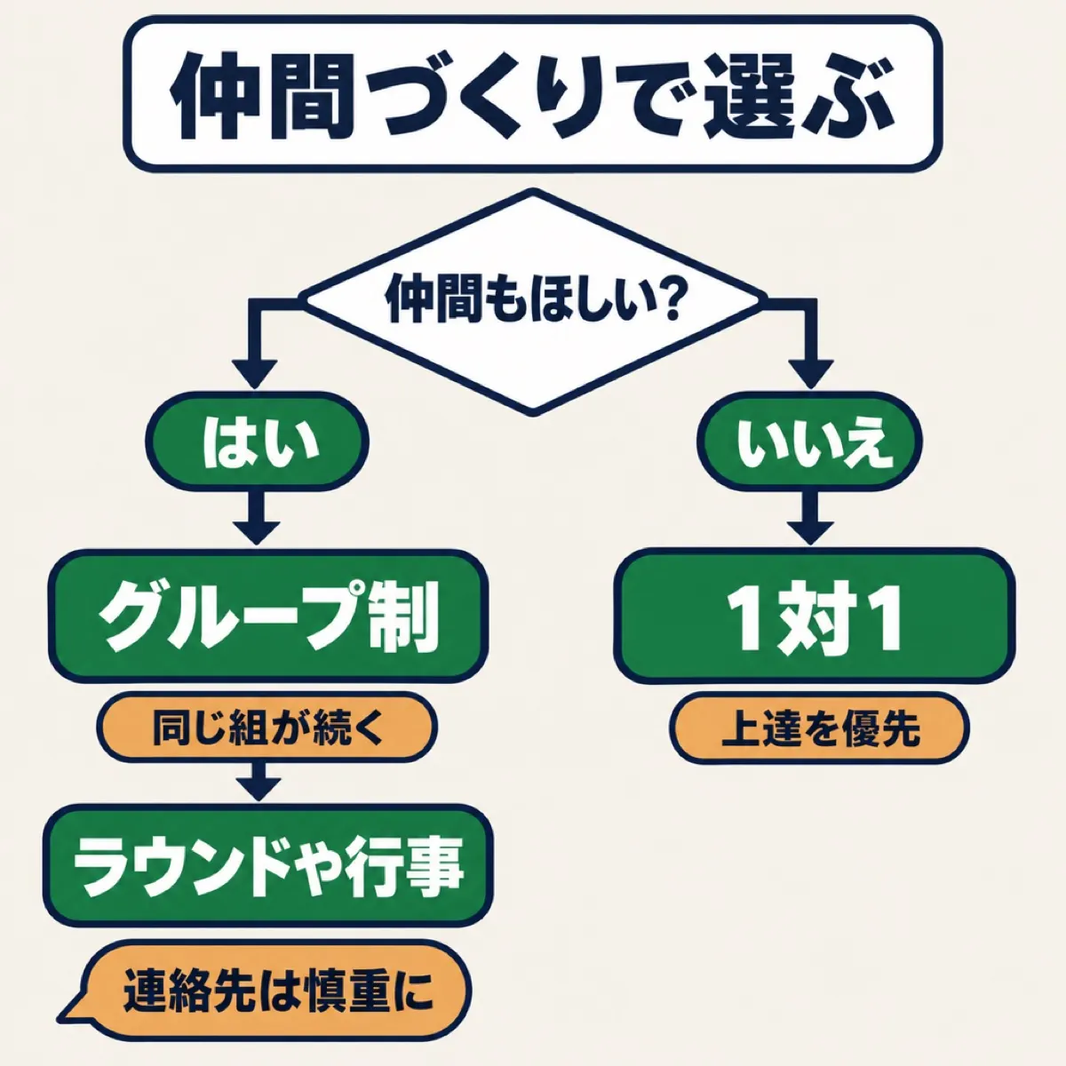仲間づくりをしたいかどうかで、グループ制と1対1を選び分ける分岐図