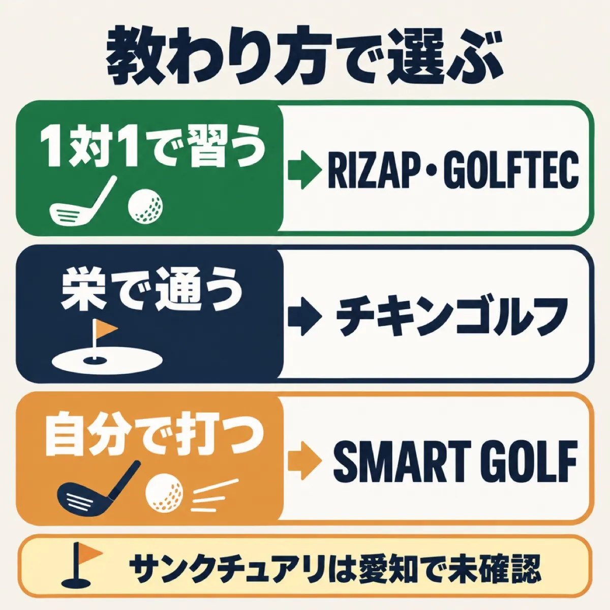 名古屋のゴルフスクールを、教わり方の違いで3つに分けた図