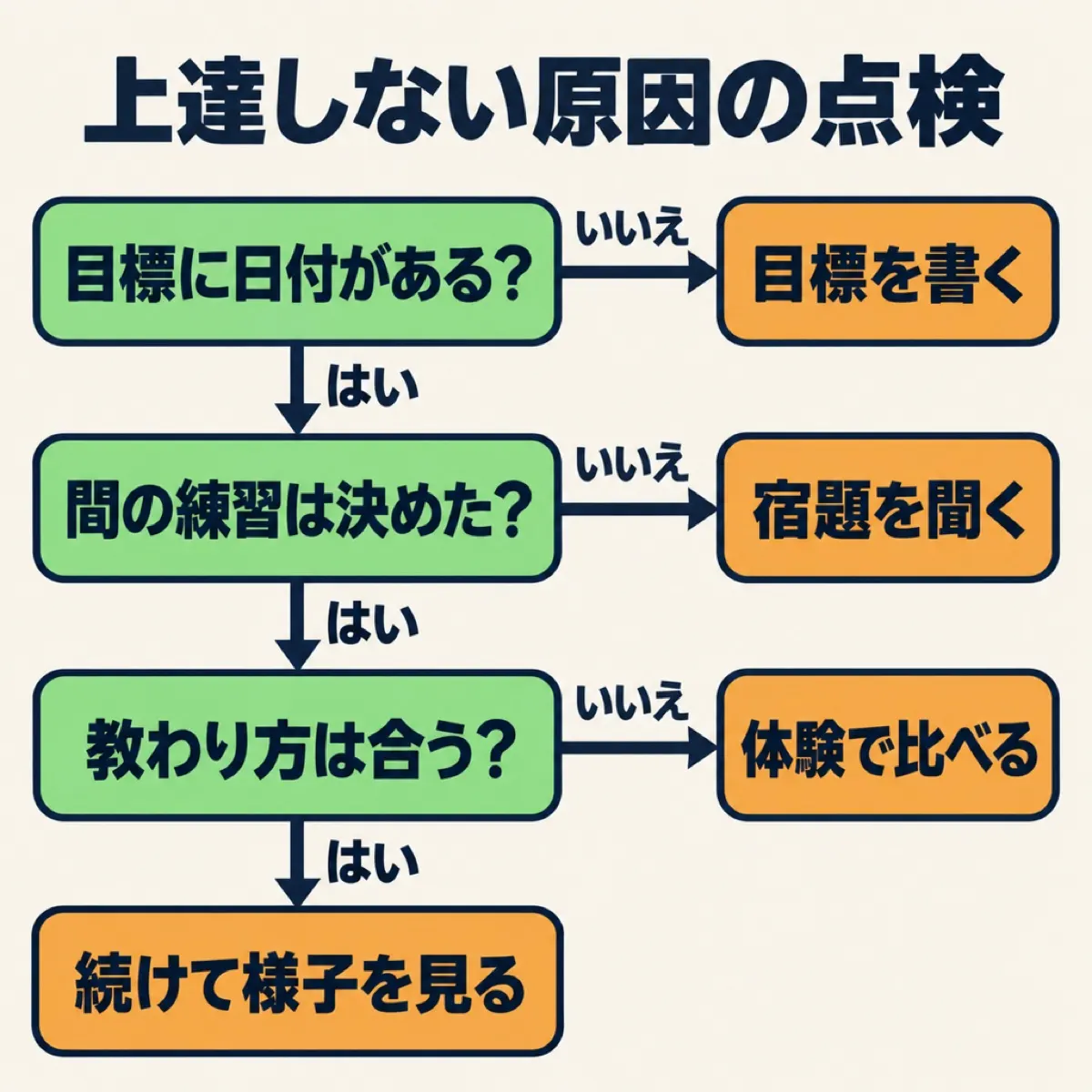スクールで上達しない原因を、目的・練習・相性の3つの問いで点検する分岐図