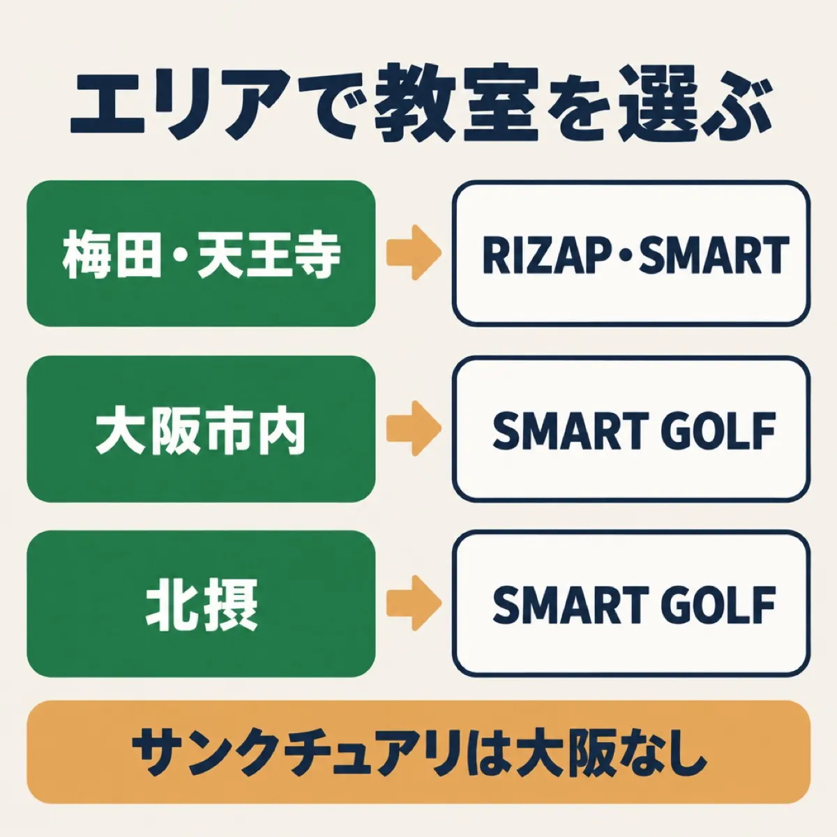 大阪のゴルフスクールを、梅田・天王寺、大阪市内、北摂の3エリアに分けて、近い教室を示した図