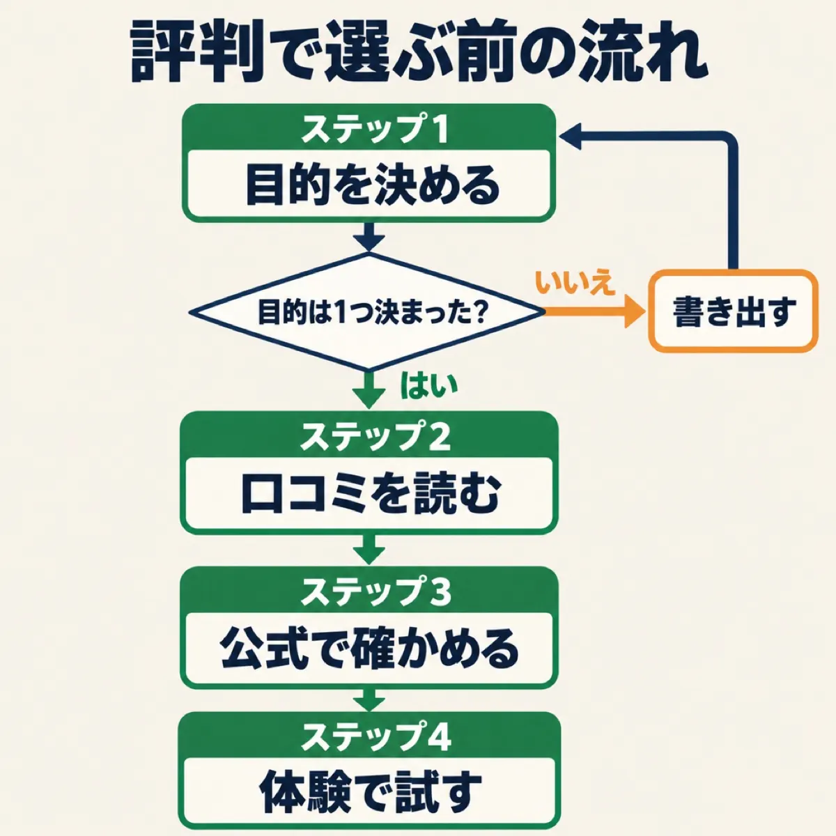 目的を決める、口コミを読む、公式で確かめる、体験で試すの順に進むスクール選びの流れの図