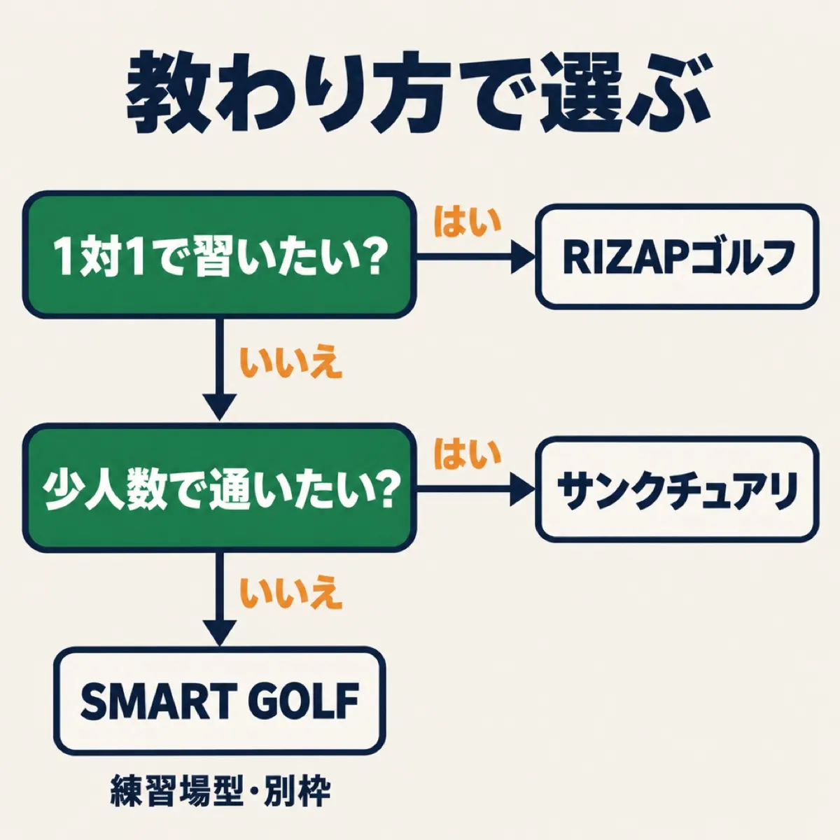 東京の初心者が、1対1か少人数か、自分で打つかで、RIZAPゴルフ・サンクチュアリゴルフ・SMART GOLFのどれを見るかを分けた図