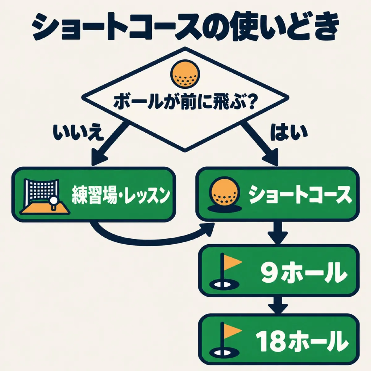 ショートコースを使うかの分岐。ボールが前に飛ぶならはい、ショートコースへ。いいえなら練習場かレッスンで基礎から。その後9ホール、18ホールへ進む