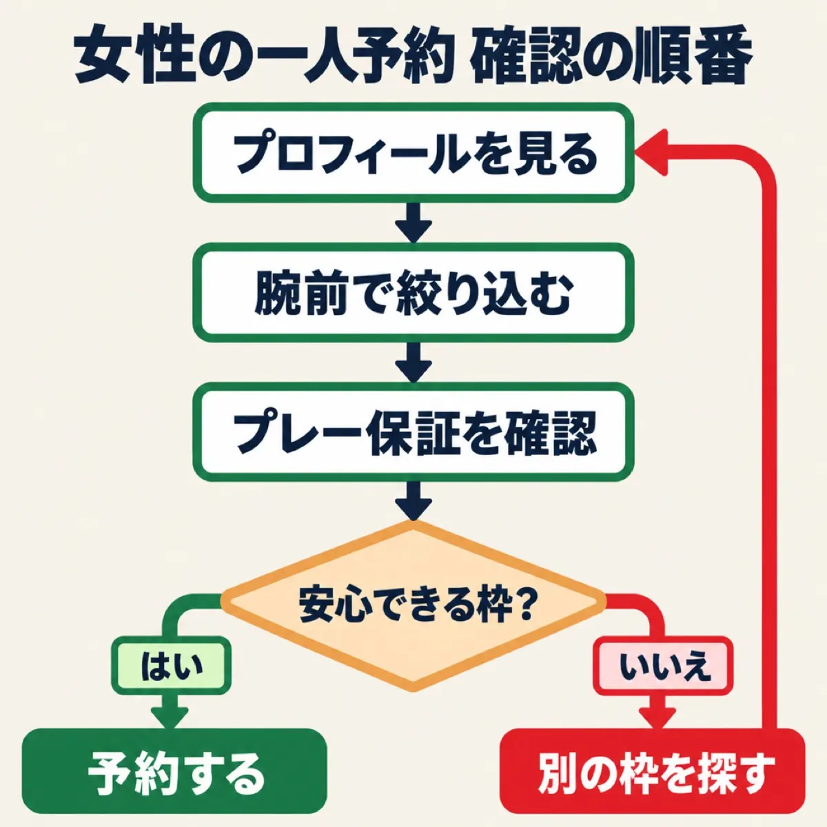 一人予約で女性が不安に思う4点と、予約前に確かめる場所を結んだ図