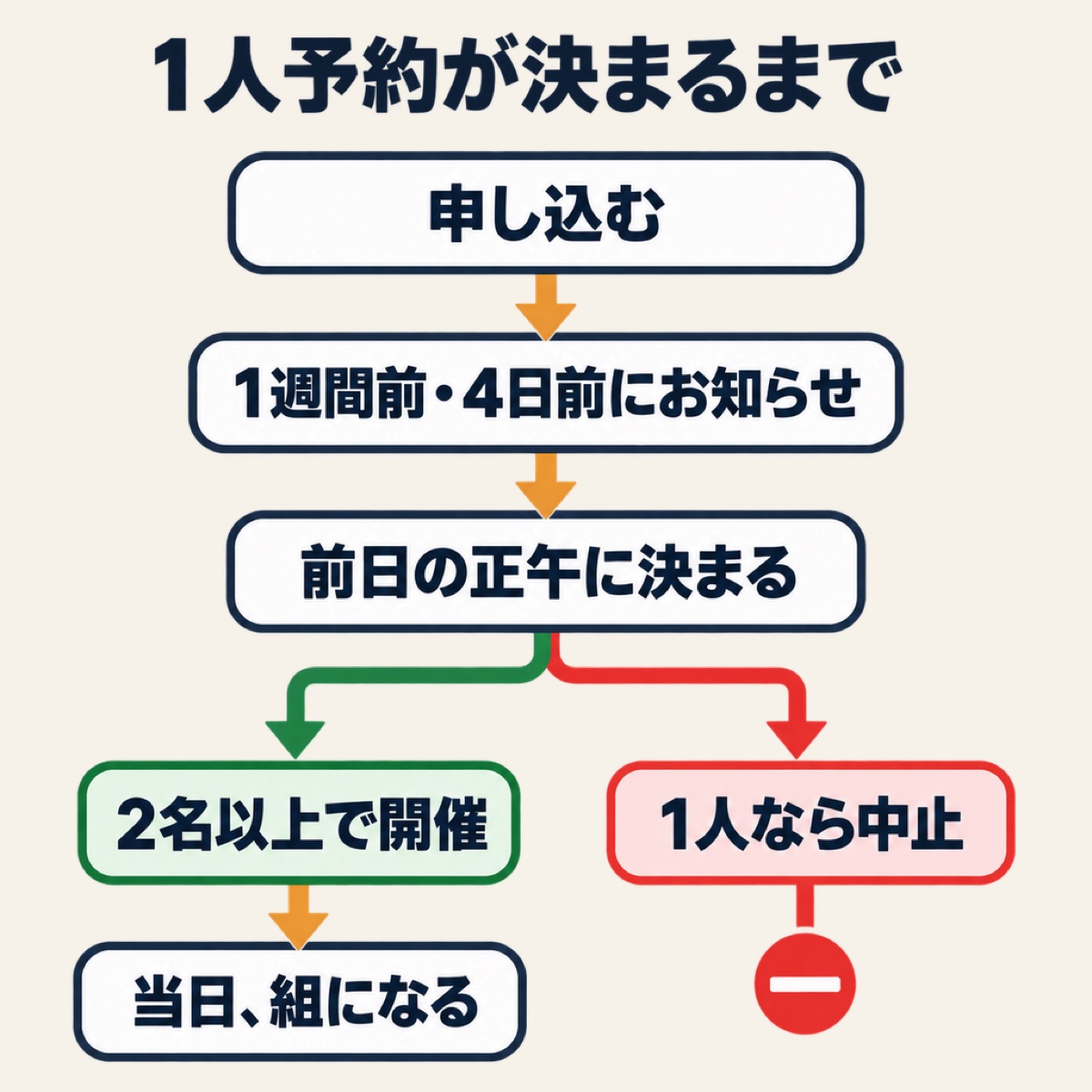 1人予約の流れ。申し込み、1週間前と4日前のお知らせ、前日の正午に開催か中止が決まり、当日に組になる