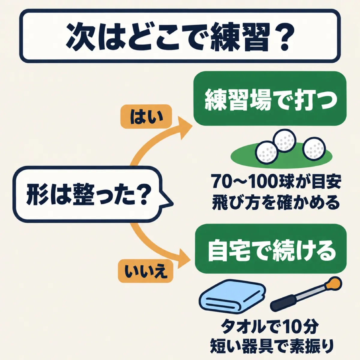自宅の素振りで形は整ったかを聞き、はいなら練習場でボールを打ち、いいえなら器具やタオルで続ける分かれ道の図